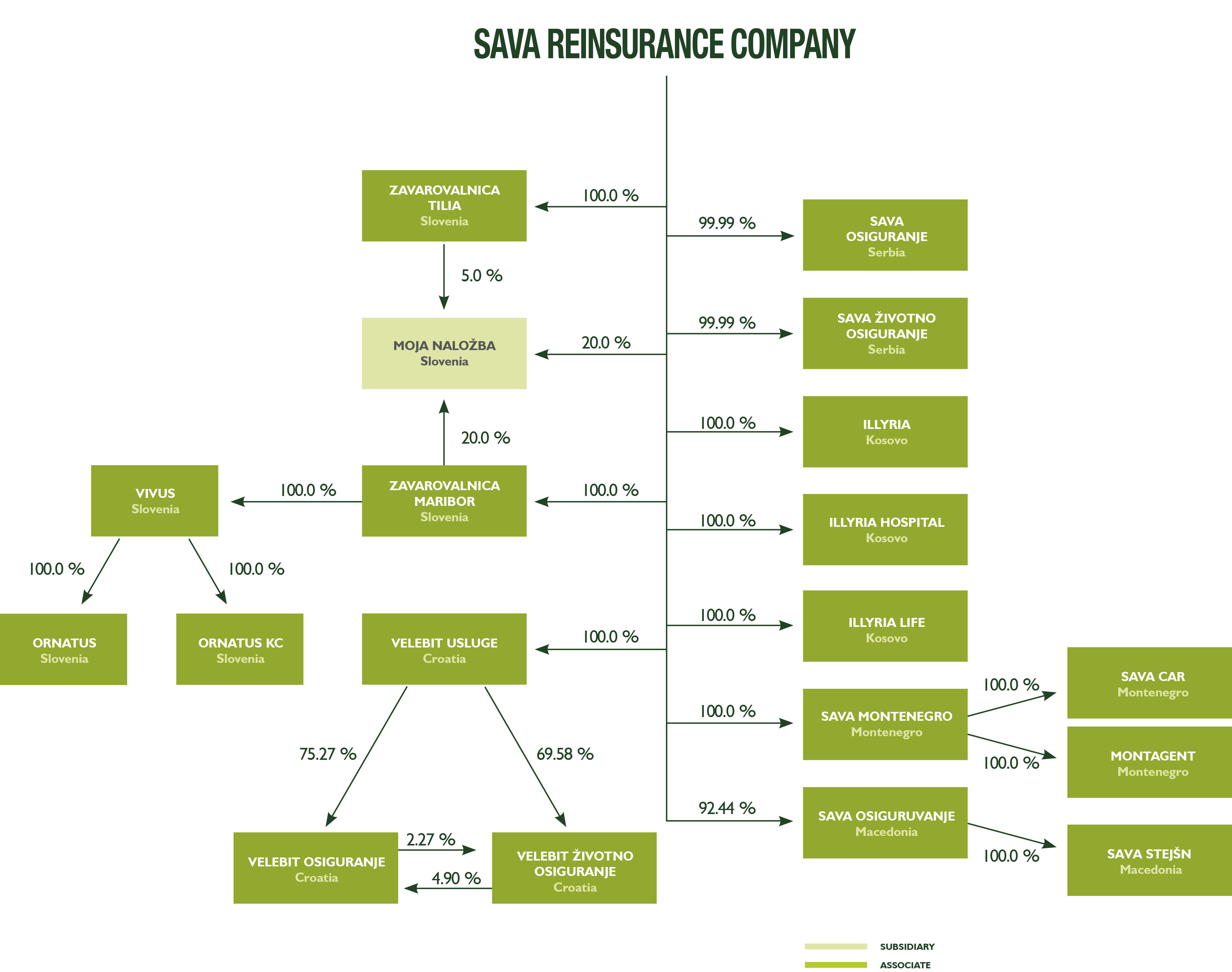 Sava Re Group & Associates