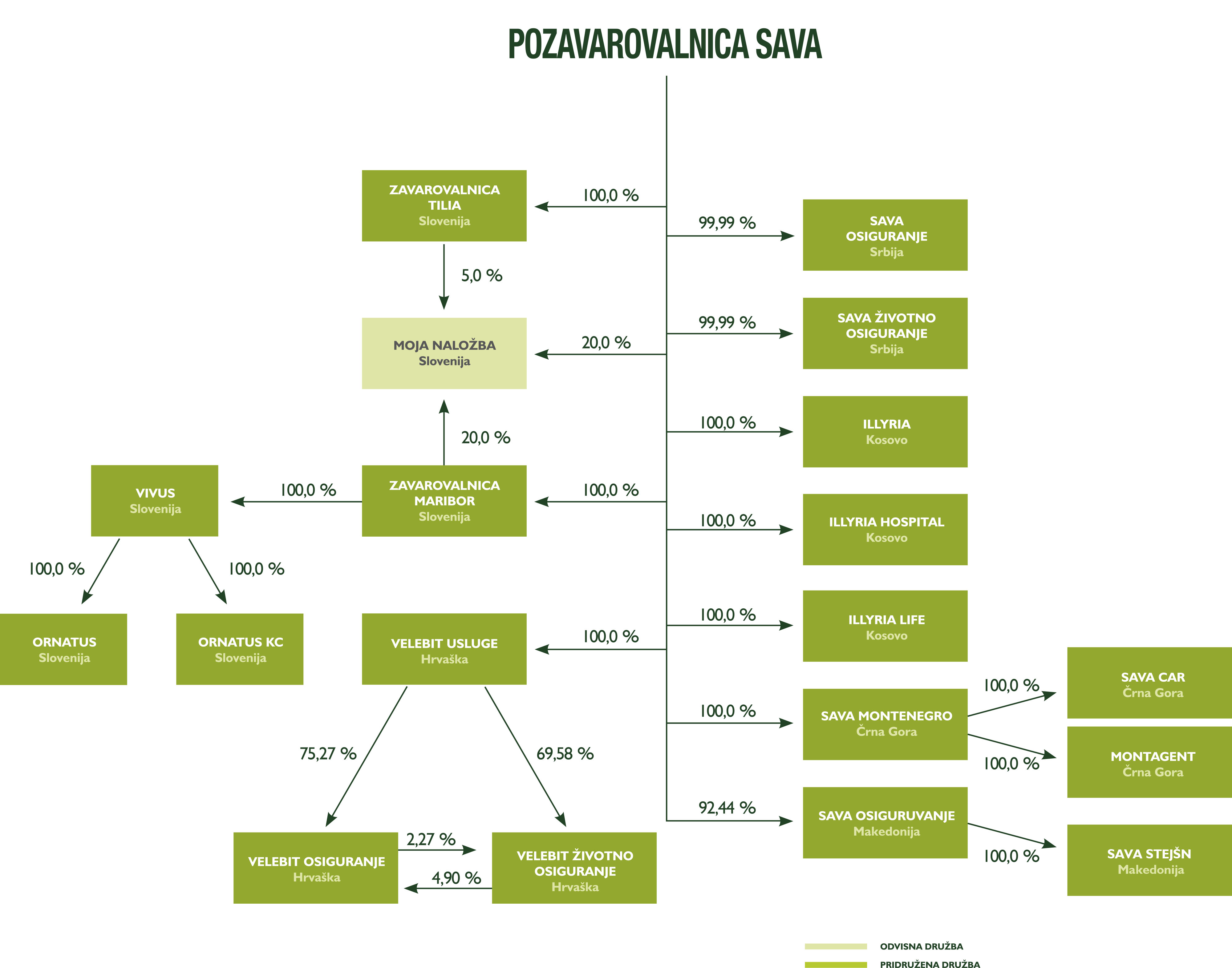 Povezane družbe