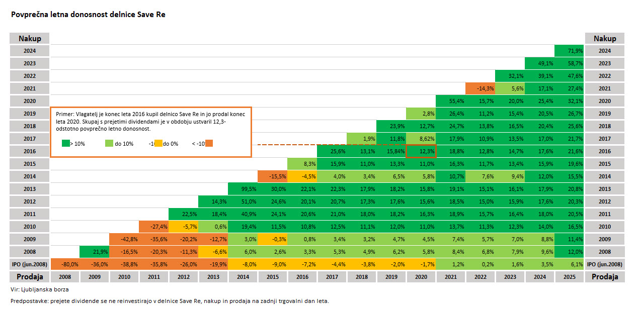 Donosnost delnice POSR